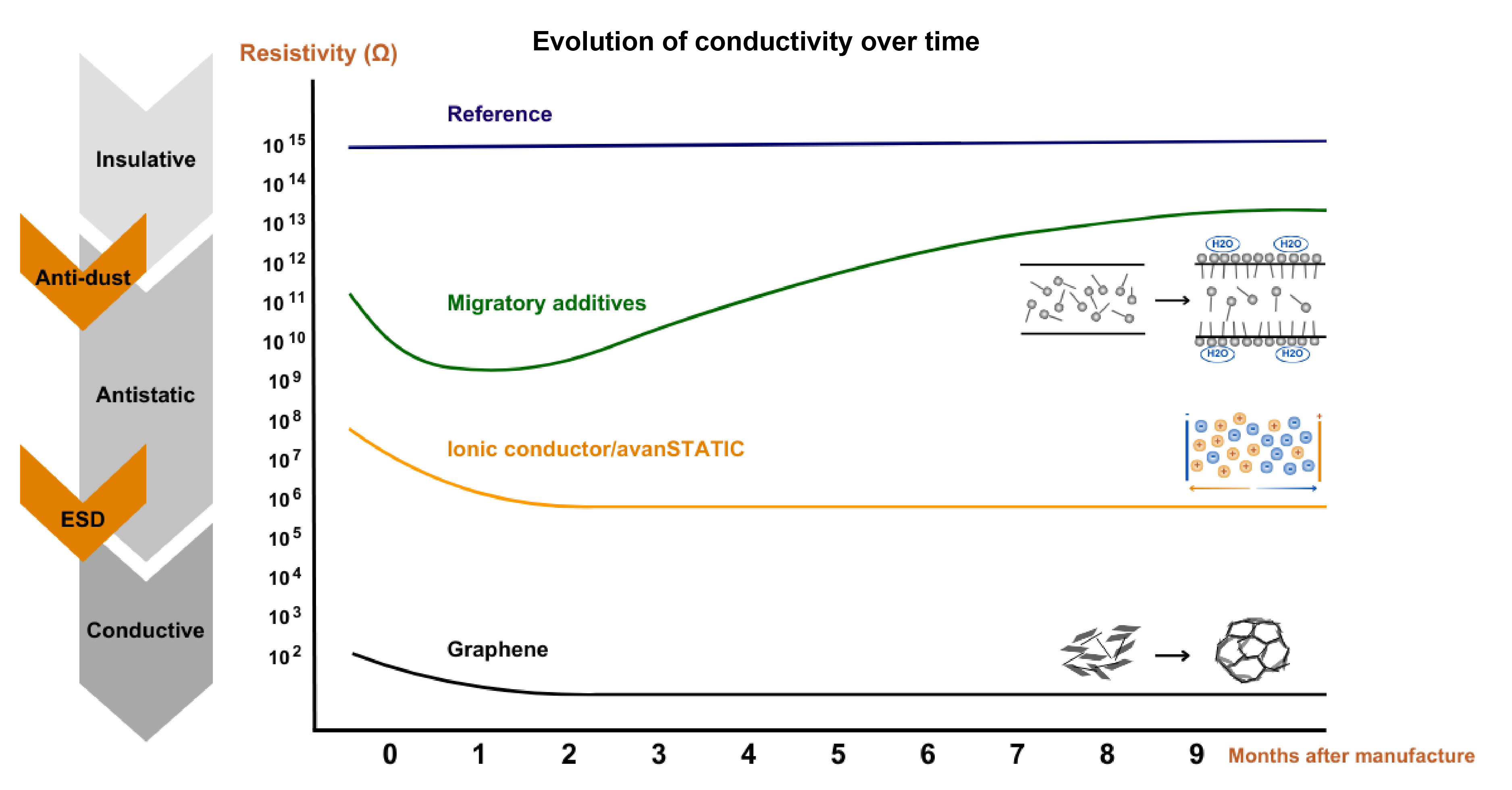 evolution of conductivity over time