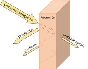 Explicación EMI shielding EMI shielding