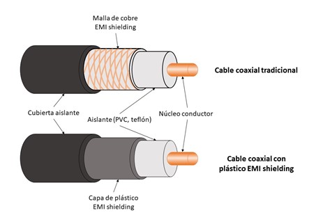 Plástico vs metales EMI Shielding Coaxial cable EMI shielding