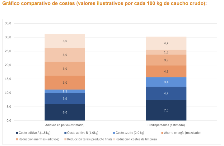 Grafico comparativo costes uso predispersados