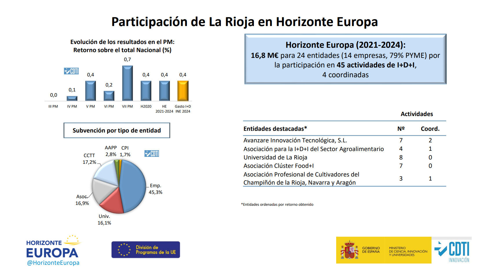 Avanzare Innovación Tecnológica_CDT_Horizonte Europa Avanzare Innovación Tecnológica _ CDTI Horizonte Europa