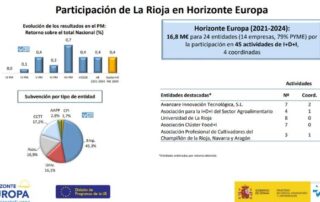 Avanzare Innovación Tecnológica _ CDTI Horizonte Europa