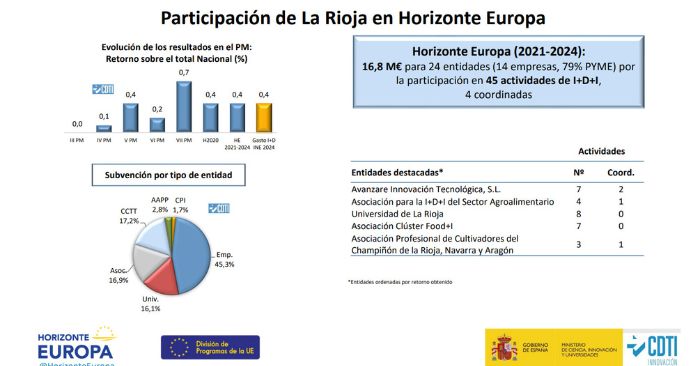Avanzare Innovación Tecnológica _ CDTI Horizonte Europa